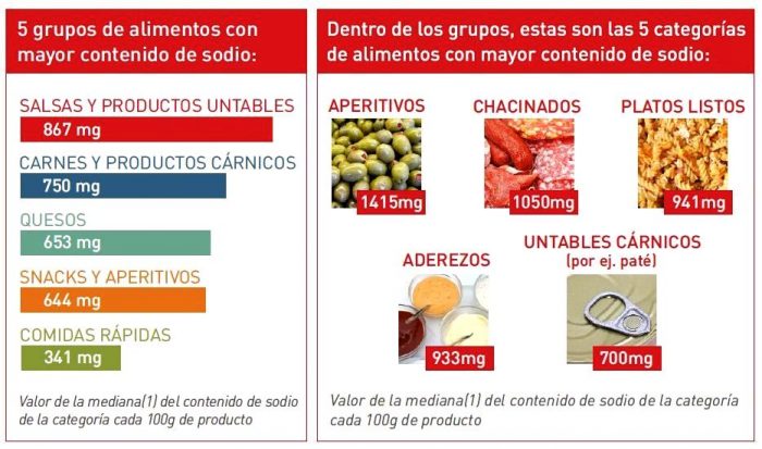 gráfico sodio alimentos procesados