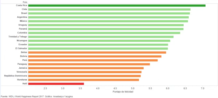 Índice de Felicidad en América latina